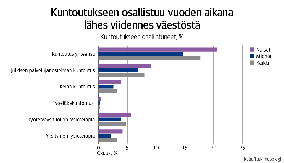 Kuvio esittää kuntoutukseen osallistuneiden prosenttiosuuden väestöstä kuntoutuksen osajärjestelmän ja sukupuolen mukaan Oulussa vuonna 2018.