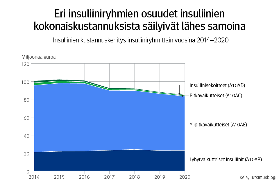 Kuviossa 4 on pylväsdiagrammi, jonka pystyakselilla on esitetty yhteenlasketut eri insuliiniryhmien lääkekustannukset miljoonina euroina, ja vaaka-akselilla vuodet 2014, 2015, 2016, 2017, 2018, 2019 ja 2020. Kunkin vuoden kohdalla insuliinien lääkekustannukset on jaettu pylväsdiagrammissa lääkeryhmittäin ja ne esitetään miljoonissa euroissa. Tarkastellut insuliinit ovat lyhytvaikutteiset insuliinit, pitkävaikutteiset insuliinit, insuliinisekoitteet ja ylipitkävaikutteiset insuliinit. Kuvio osoittaa, että vuosien 2014–2020 aikana insuliinien kustannukset ovat laskeneet, mutta eri insuliinien osuus yhteenlasketuista kustannuksista on säilynyt lähes samana. Kustannuksiltaan suurin ryhmä on ylipitkävaikutteisten insuliinein lääkeryhmä, jonka kustannukset ovat noin 70 % vuosittain insuliinien yhteenlasketuista kustannuksista. 