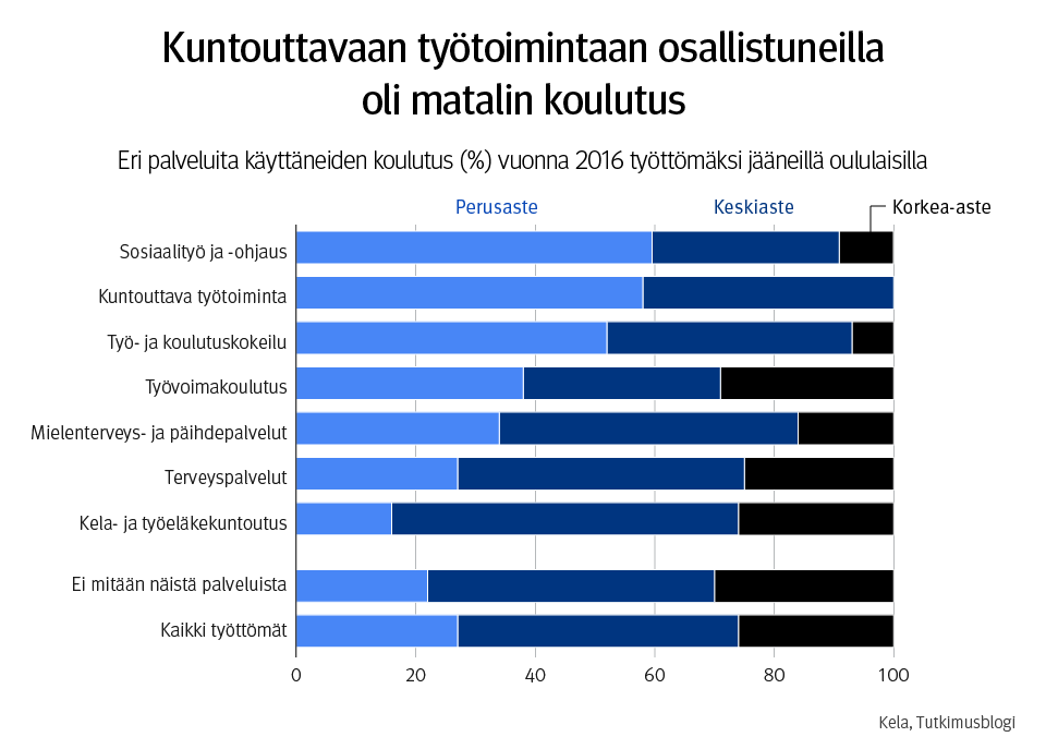 Infograafi. Eri palveluita käyttäneiden koulutus (%) vuonna 2016 työttömäksi jääneillä oululaisilla. Matalin koulutus oli kuntouttavaan työtoimintaan osallistuneilla. 