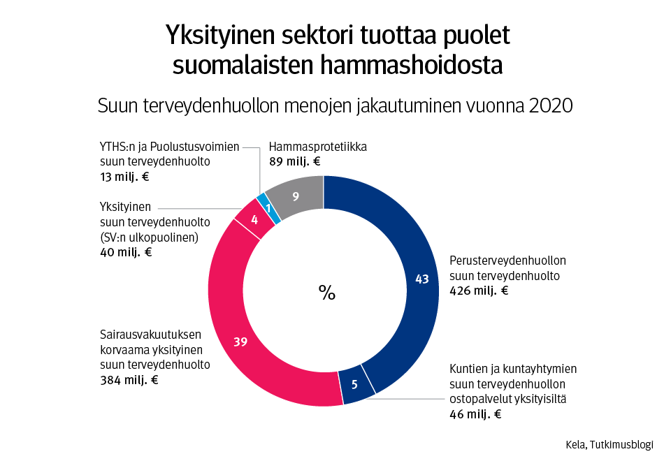 Kuvaaja: suun terveydenhuollon menojen jakautuminen vuonna 2020. Kuvasta näkee, että yksityinen sektori tuottaa puolet suomalaisten hammashoidosta.